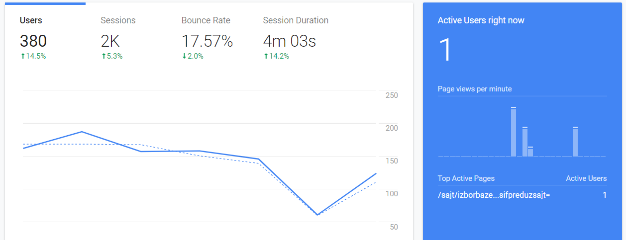 Stopa odbijanja - Bounce rate prikazan u tabeli